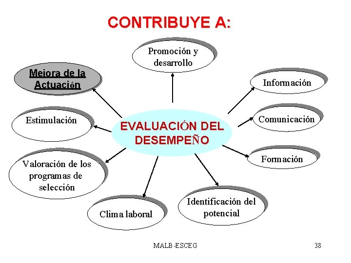 CONTRIBUYE A: Mejora de la Actuación Estimulación Promoción y desarrollo Información EVALUACIÓN DEL DESEMPEÑO