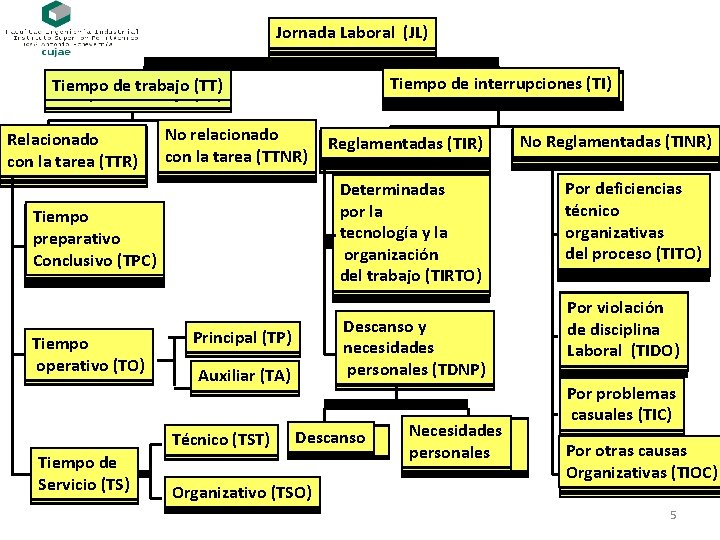 Jornada Laboral Tiempo de interrupciones (TI) Tiempo de trabajo (TT) Tiempo de de trabajo