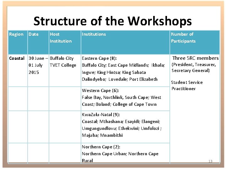 Structure of the Workshops Region Date Host Institution Coastal 30 June – Buffalo City