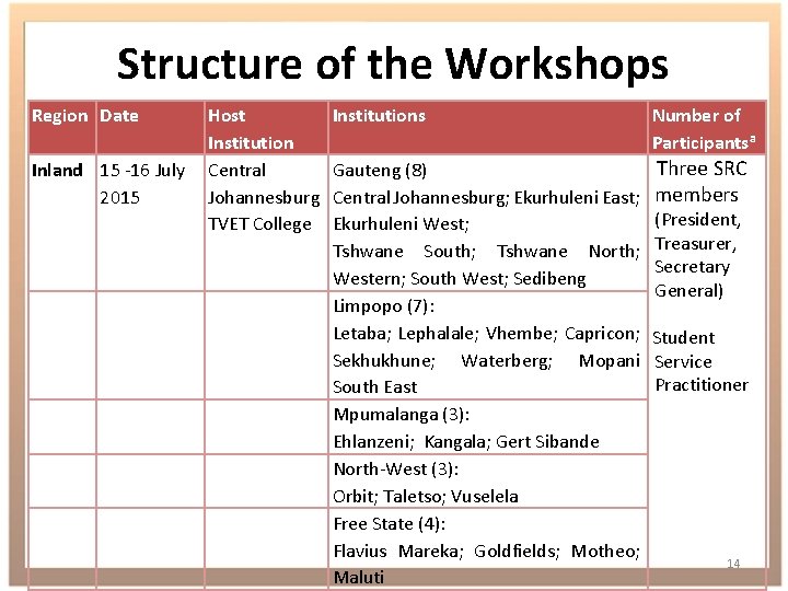 Structure of the Workshops Region Date Host Institution Inland 15 -16 July Central 2015