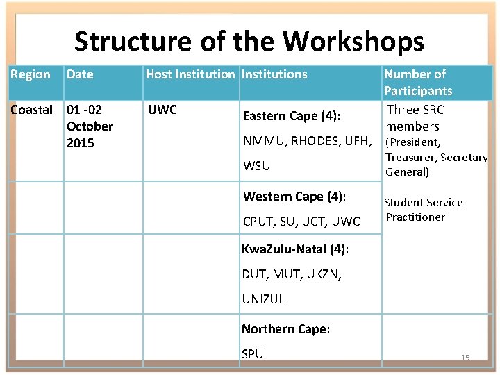 Structure of the Workshops Region Date Coastal 01 -02 October 2015 Host Institutions UWC