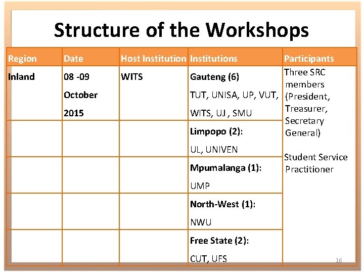 Structure of the Workshops Region Date Host Institutions Inland 08 -09 WITS October 2015