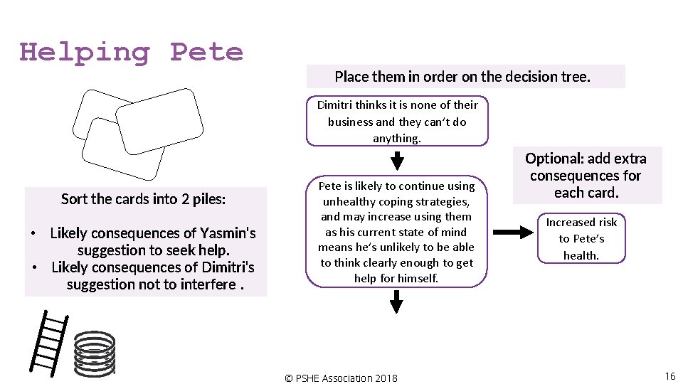 Helping Pete Place them in order on the decision tree. Dimitri thinks it is