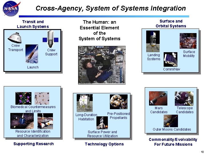 Cross-Agency, System of Systems Integration Transit and Launch Systems Crew Transport The Human: an