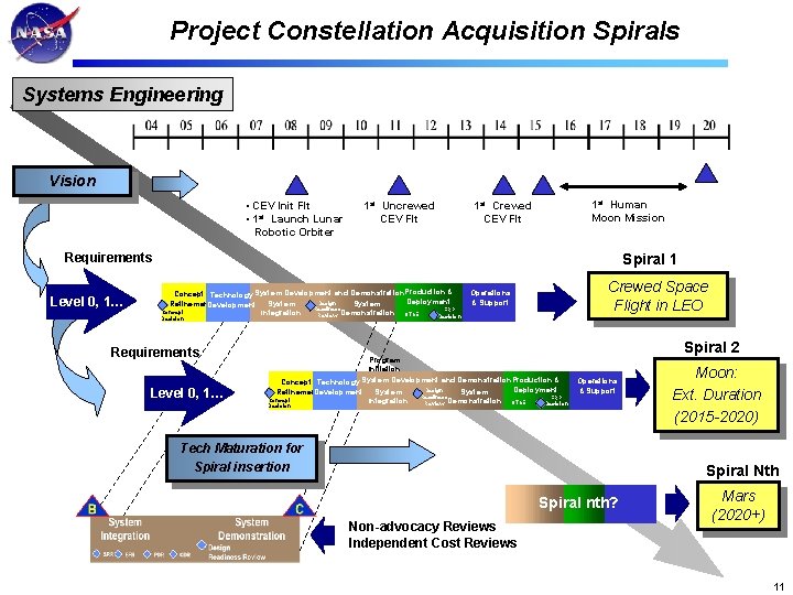 Project Constellation Acquisition Spirals Systems Engineering Vision • CEV Init Flt • 1 st