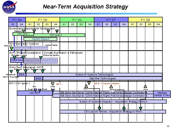 Near-Term Acquisition Strategy FY 04 Q 3 Q 4 FY 05 Q 1 Q