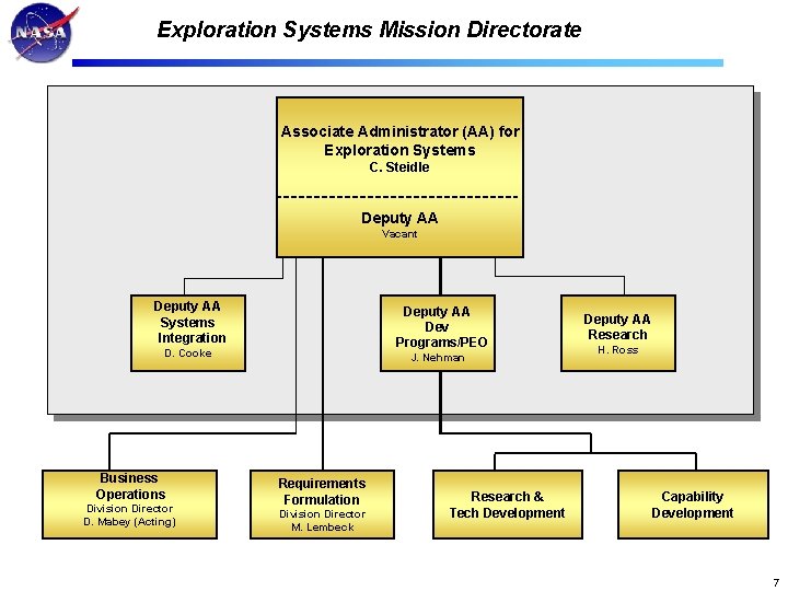 Exploration Systems Mission Directorate Associate Administrator (AA) for Exploration Systems C. Steidle Deputy AA