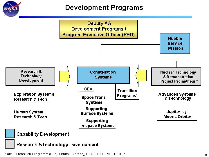Development Programs Deputy AA for Exploration Systems Development Programs / Program Executive Officer (PEO)