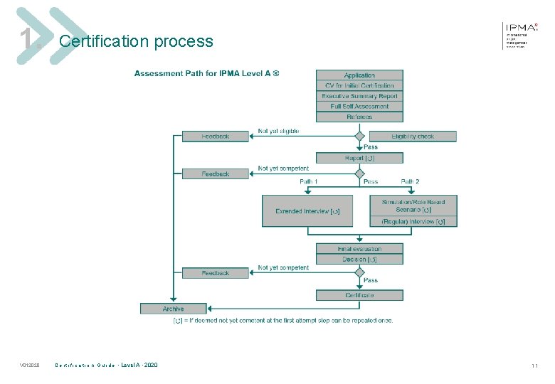 1. Certification process V 012020 C e r t i f i c a