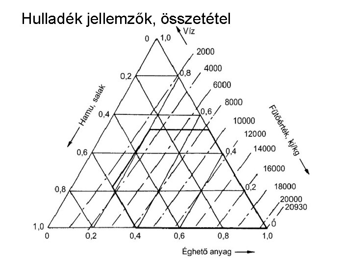 Hulladék jellemzők, összetétel 