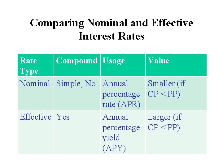 Comparing Nominal and Effective Interest Rates Rate Compound Usage Type Nominal Simple, No Annual