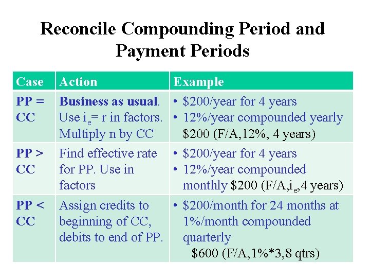 Reconcile Compounding Period and Payment Periods Case PP = CC PP > CC PP