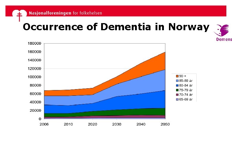 Occurrence of Dementia in Norway 