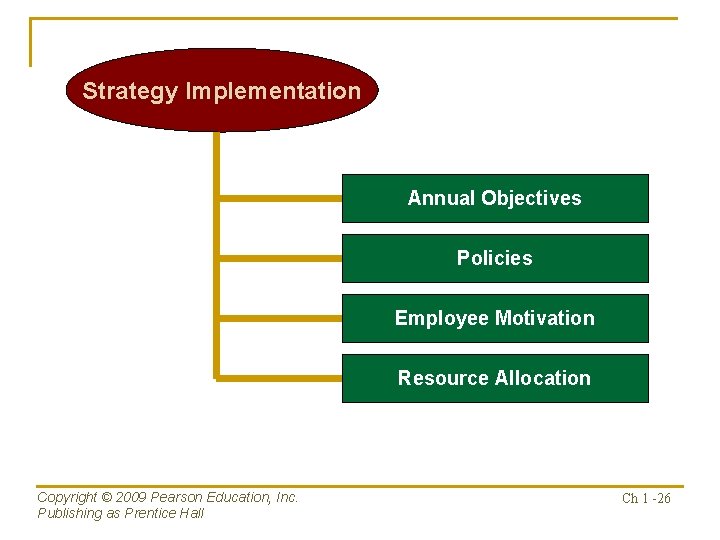 Strategy Implementation Annual Objectives Policies Employee Motivation Resource Allocation Copyright © 2009 Pearson Education,