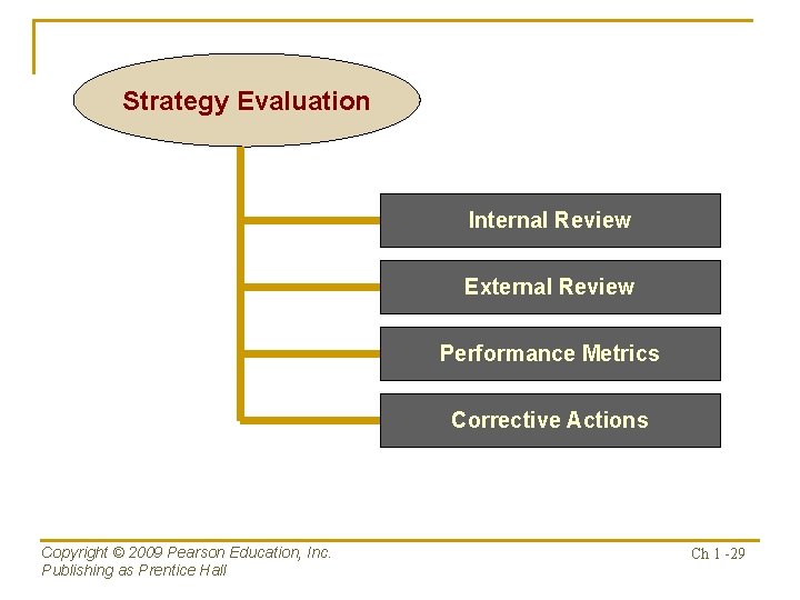 Strategy Evaluation Internal Review External Review Performance Metrics Corrective Actions Copyright © 2009 Pearson