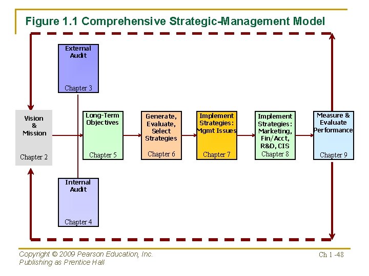Figure 1. 1 Comprehensive Strategic-Management Model External Audit Chapter 3 Vision & Mission Chapter