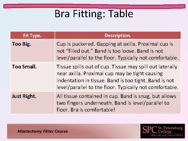 Bra Fitting: Table Fit Type. Description. Too Big. Cup is puckered. Gapping at axilla. Bra Fitting: Table Fit Type. Description. Too Big. Cup is puckered. Gapping at axilla.