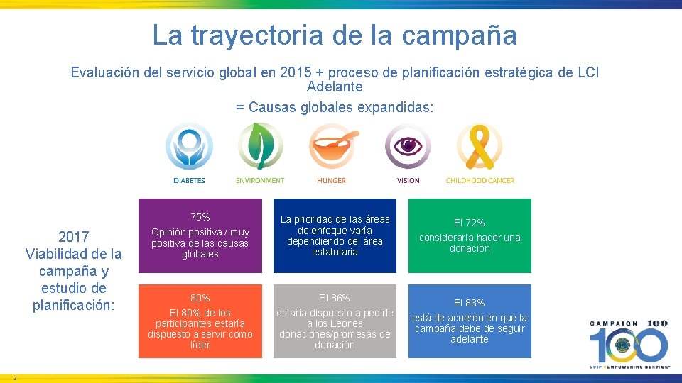 La trayectoria de la campaña Evaluación del servicio global en 2015 + proceso de