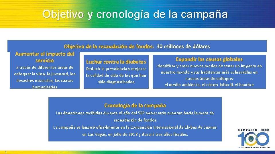 Objetivo y cronología de la campaña Objetivo de la recaudación de fondos: 30 millones