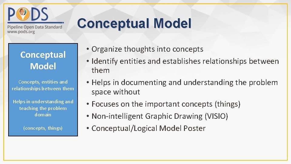 Conceptual Model Concepts, entities and relationships between them Helps in understanding and teaching the