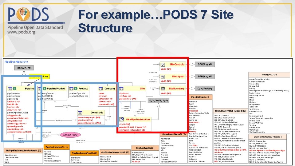 For example…PODS 7 Site Structure Gathering System Pipeline (Record) Pipe. Segments Wells Branch. Connect