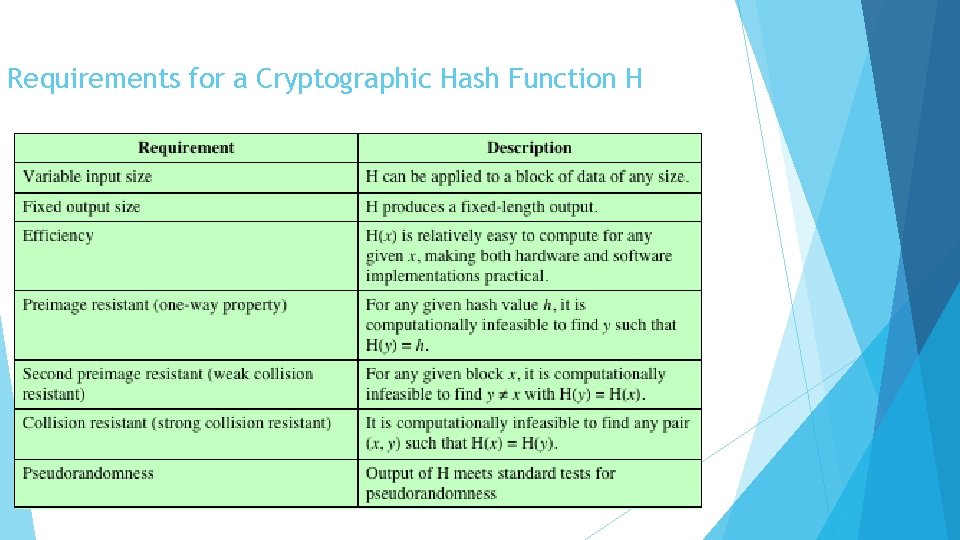 Requirements for a Cryptographic Hash Function H 