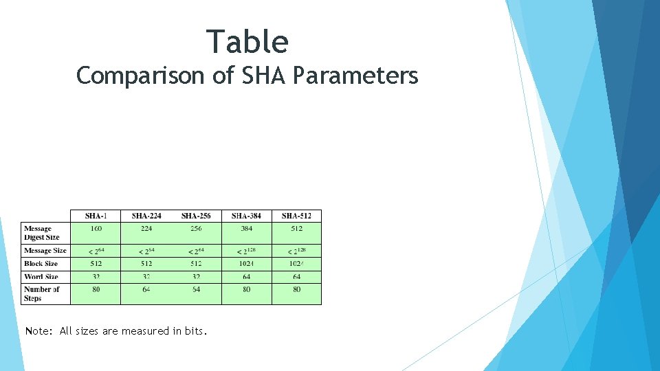 Table Comparison of SHA Parameters Note: All sizes are measured in bits. 