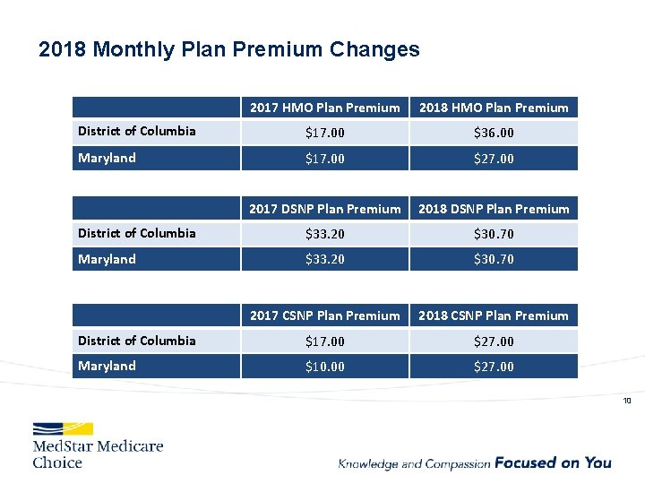 2018 Monthly Plan Premium Changes 2017 HMO Plan Premium 2018 HMO Plan Premium District