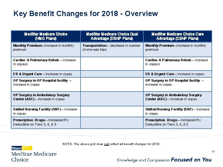 Key Benefit Changes for 2018 - Overview Med. Star Medicare Choice (HMO Plans) Monthly