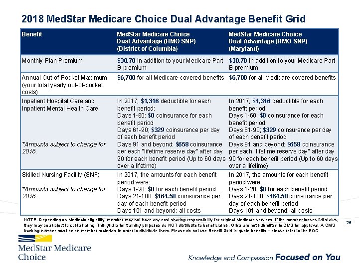 2018 Med. Star Medicare Choice Dual Advantage Benefit Grid Benefit Med. Star Medicare Choice