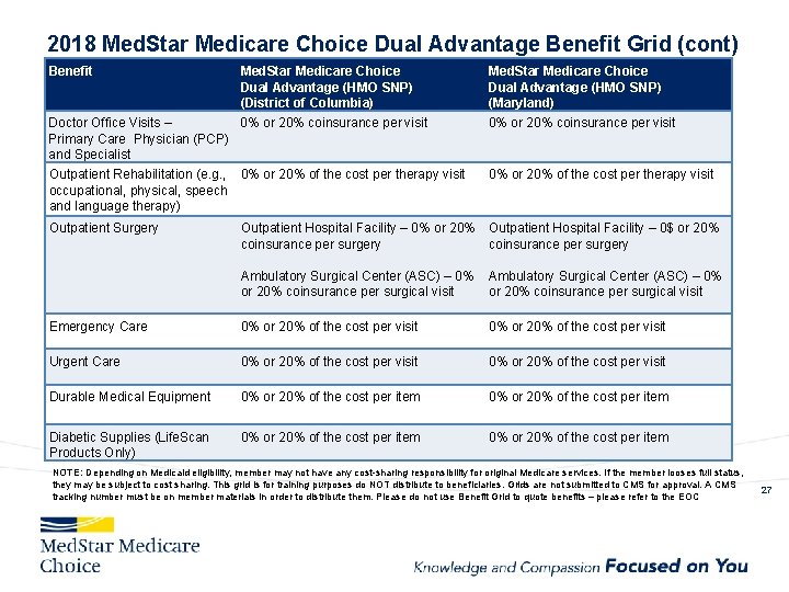 2018 Med. Star Medicare Choice Dual Advantage Benefit Grid (cont) Benefit Med. Star Medicare