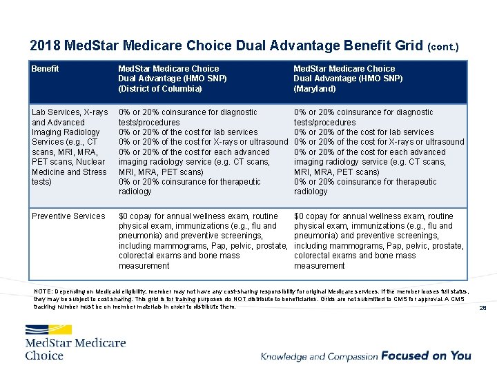 2018 Med. Star Medicare Choice Dual Advantage Benefit Grid (cont. ) Benefit Med. Star