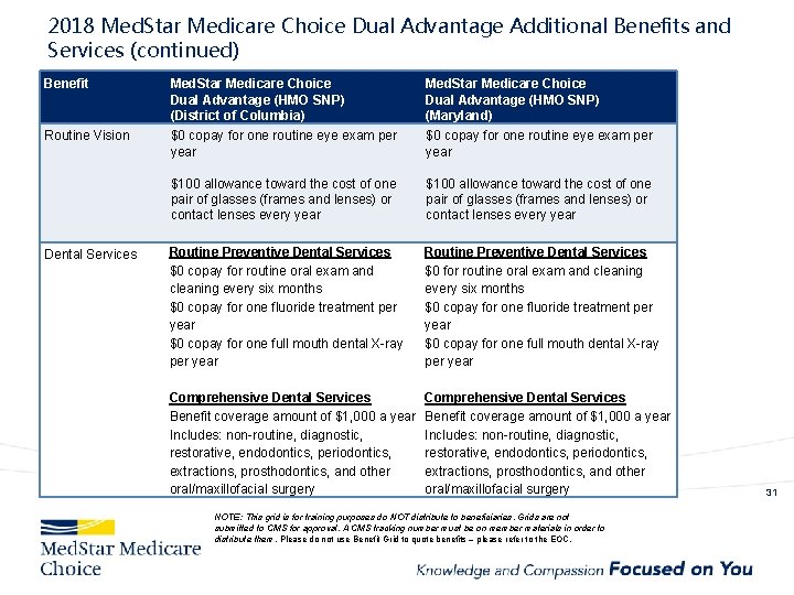 2018 Med. Star Medicare Choice Dual Advantage Additional Benefits and Services (continued) Benefit Med.