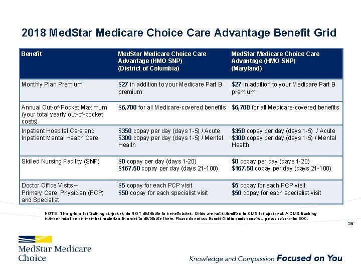 2018 Med. Star Medicare Choice Care Advantage Benefit Grid Benefit Med. Star Medicare Choice