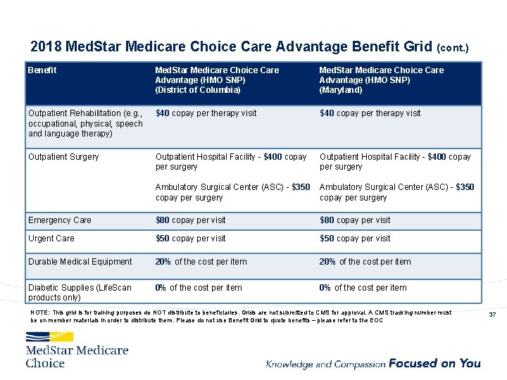 2018 Med. Star Medicare Choice Care Advantage Benefit Grid (cont. ) Benefit Med. Star