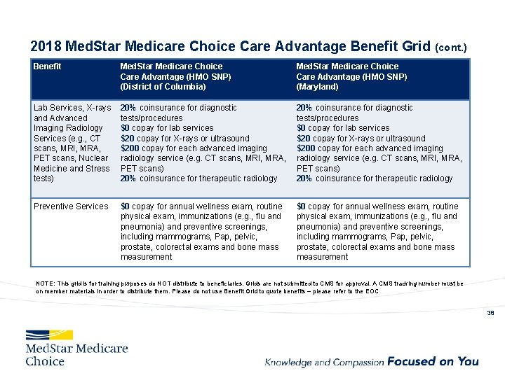 2018 Med. Star Medicare Choice Care Advantage Benefit Grid (cont. ) Benefit Med. Star