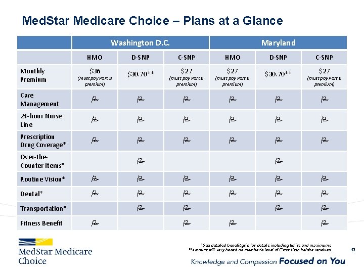 Med. Star Medicare Choice – Plans at a Glance Washington D. C. HMO D-SNP