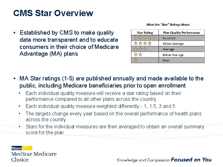 CMS Star Overview • Established by CMS to make quality data more transparent and