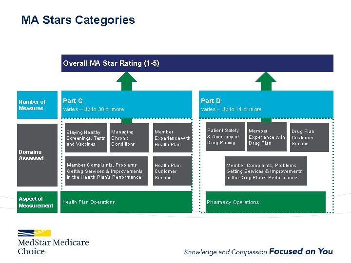 MA Stars Categories Overall MA Star Rating (1 -5) Number of Measures Part C