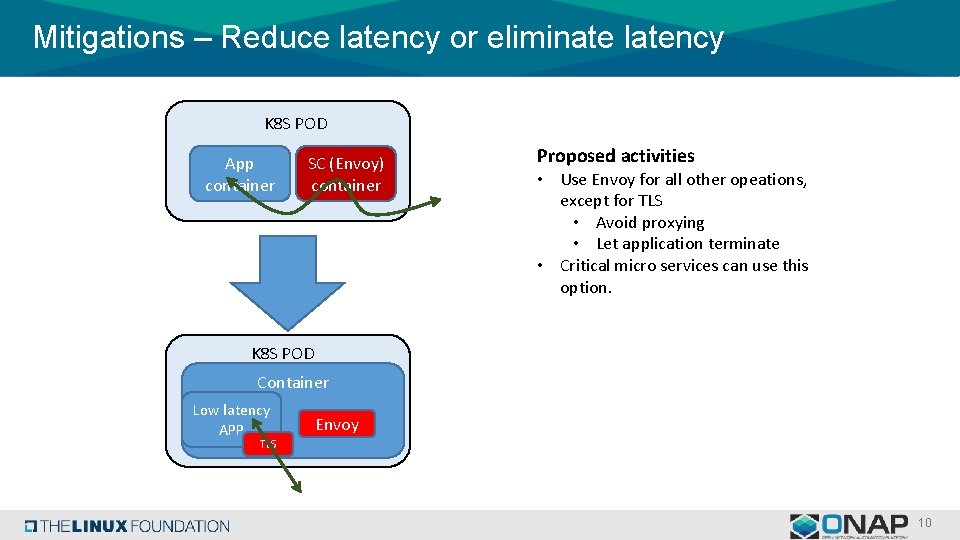 Mitigations – Reduce latency or eliminate latency K 8 S POD App container SC