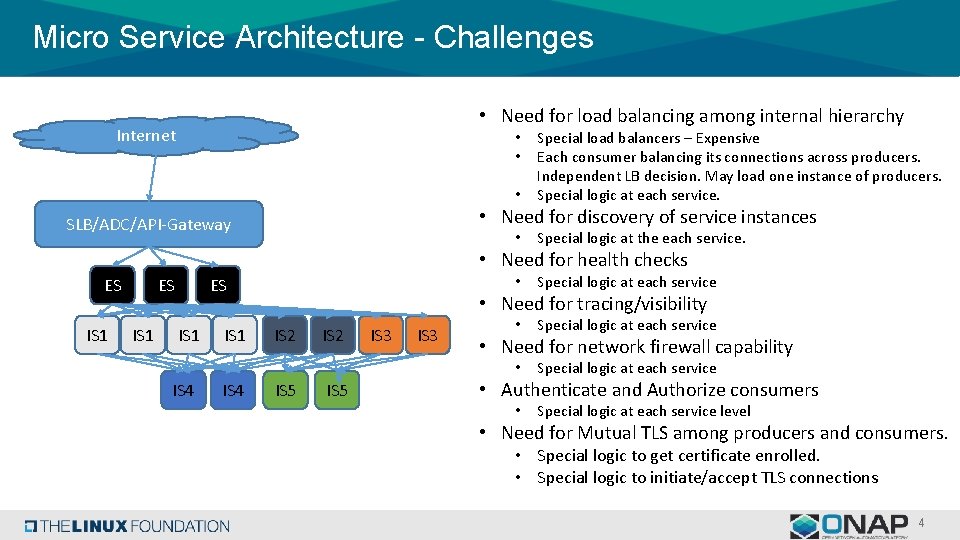 Micro Service Architecture - Challenges • Need for load balancing among internal hierarchy Internet