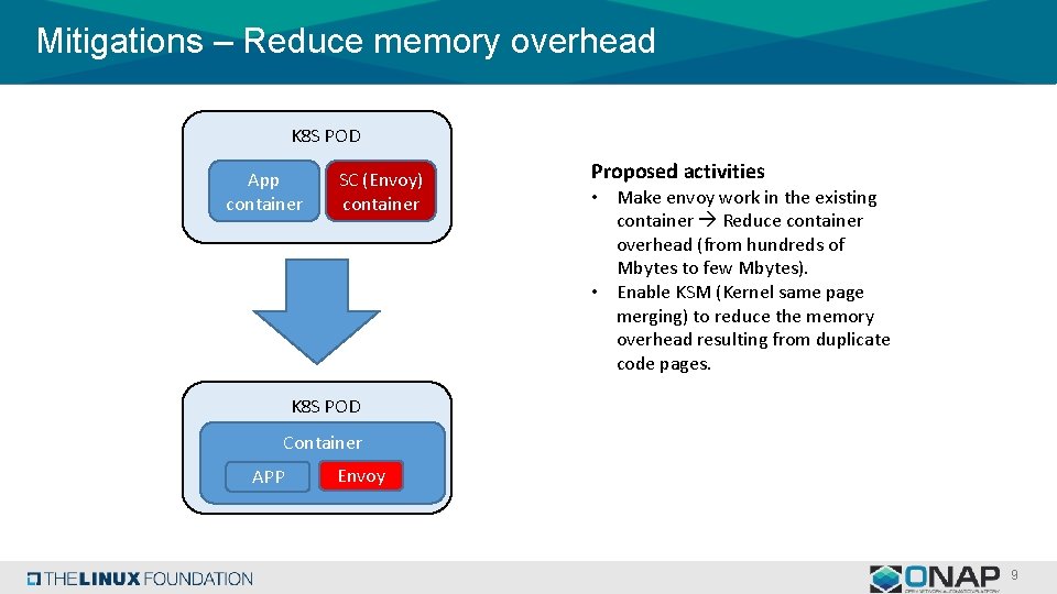 Mitigations – Reduce memory overhead K 8 S POD App container SC (Envoy) container
