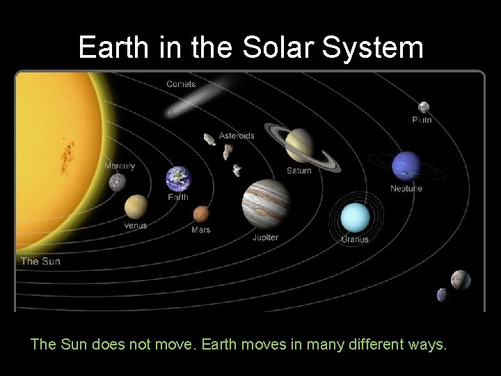 Earth in the Solar System The Sun does not move. Earth moves in many