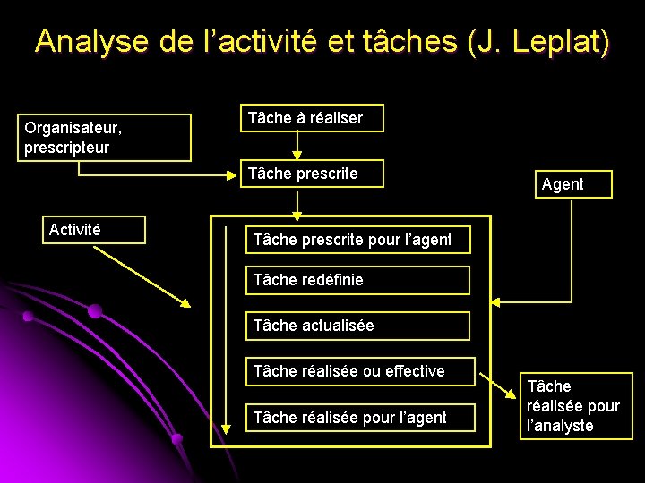 Analyse de l’activité et tâches (J. Leplat) Organisateur, prescripteur Tâche à réaliser Tâche prescrite