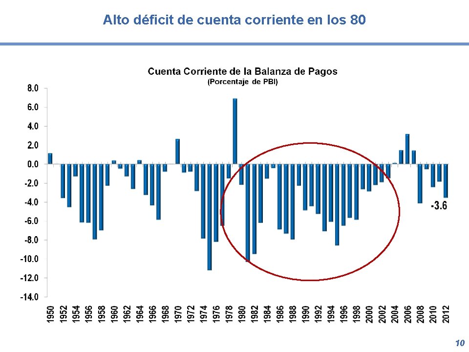 Alto déficit de cuenta corriente en los 80 10 