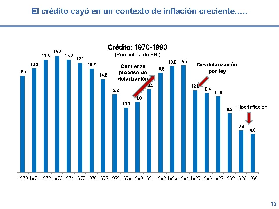 El crédito cayó en un contexto de inflación creciente…. . 17. 6 16. 3