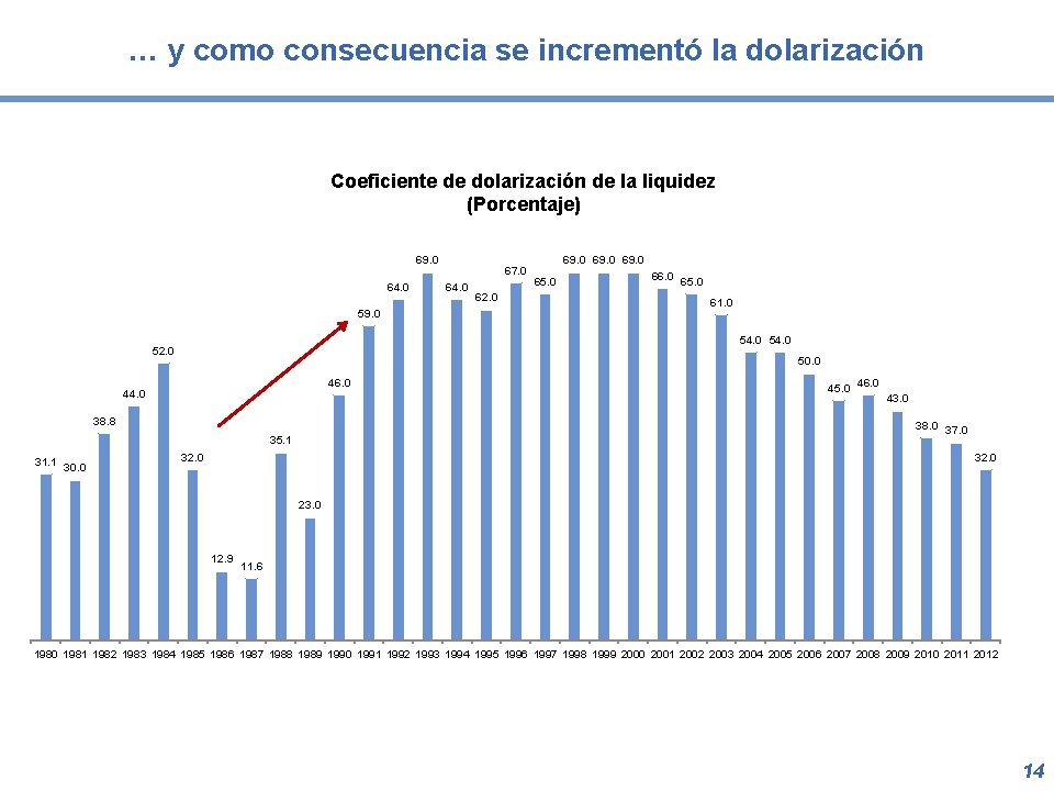 … y como consecuencia se incrementó la dolarización Coeficiente de dolarización de la liquidez