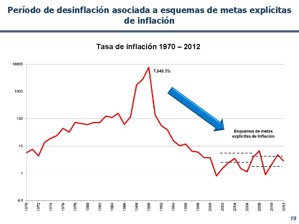 Período de desinflación asociada a esquemas de metas explícitas de inflación Tasa de inflación