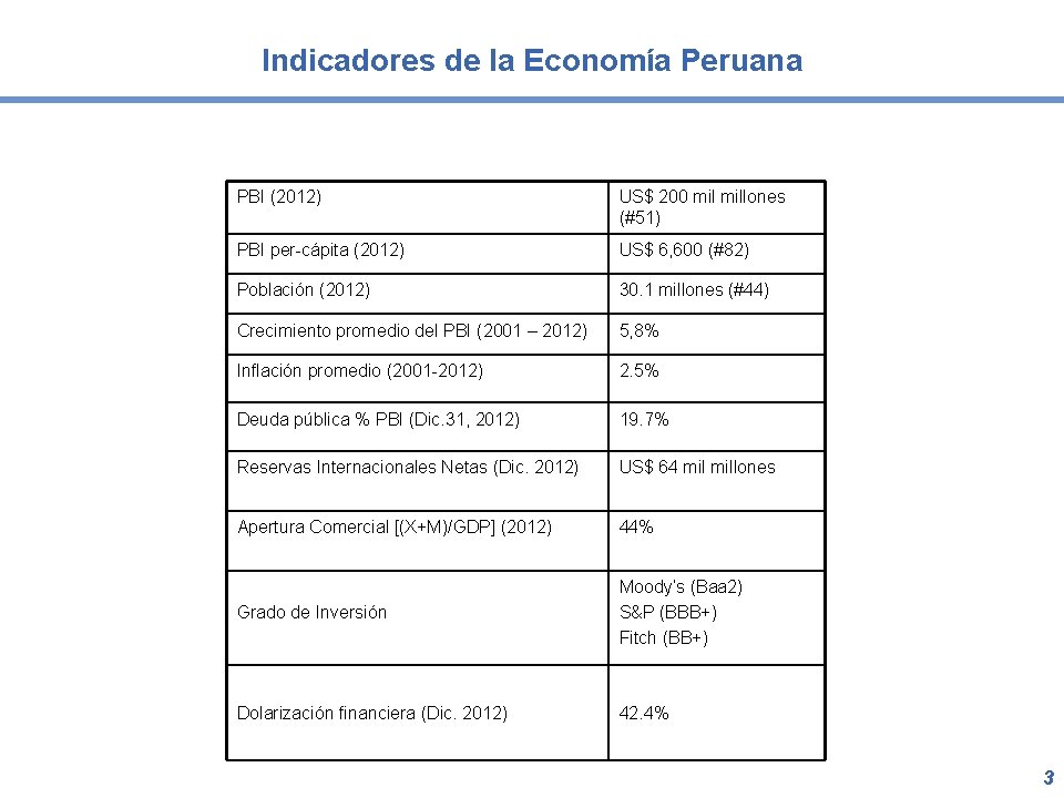 Indicadores de la Economía Peruana PBI (2012) US$ 200 millones (#51) PBI per-cápita (2012)