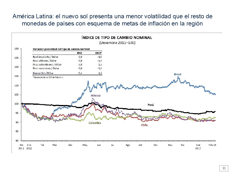 América Latina: el nuevo sol presenta una menor volatilidad que el resto de monedas